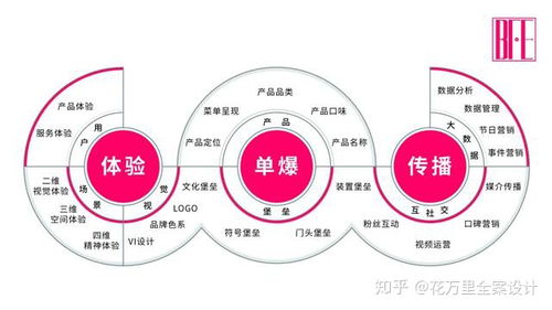 從網(wǎng)紅到長(zhǎng)紅 餐飲品牌的整合營(yíng)銷(xiāo)與設(shè)計(jì)傳播之道